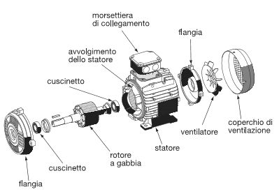 esploso motore