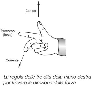 regola 3 dita