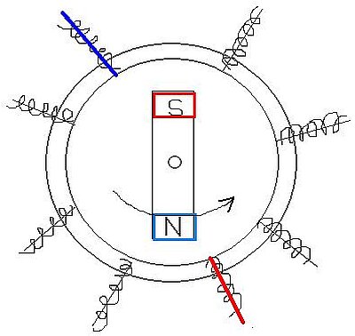 Funzionamento magnetico