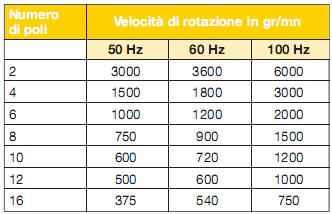 tabella numero poli